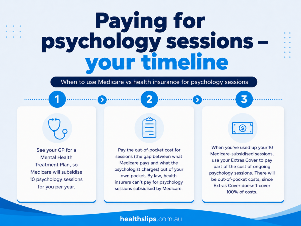 private health insurance for psychology. A timeline graph that shows when to use Medicare vs health insurance to pay for psychology sessions